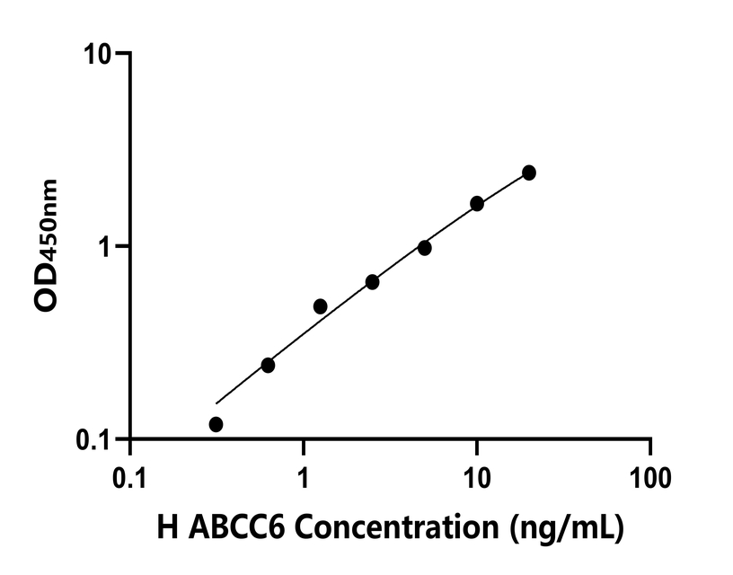 人(ABCC6)检测试剂盒