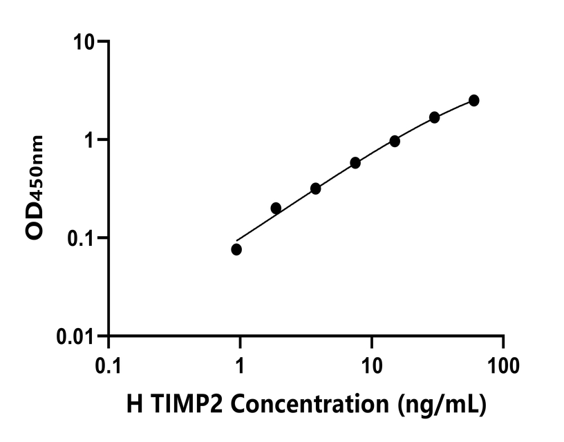 人(TIMP2)ELISA试剂盒 人(TIMP2)ELISA试剂盒