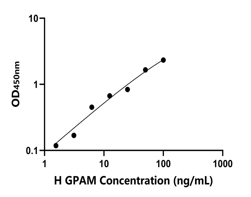人(GPAM)检测试剂盒
