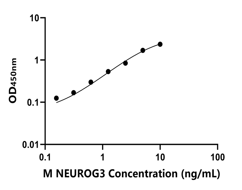 小鼠(NEUROG3)ELISA试剂盒