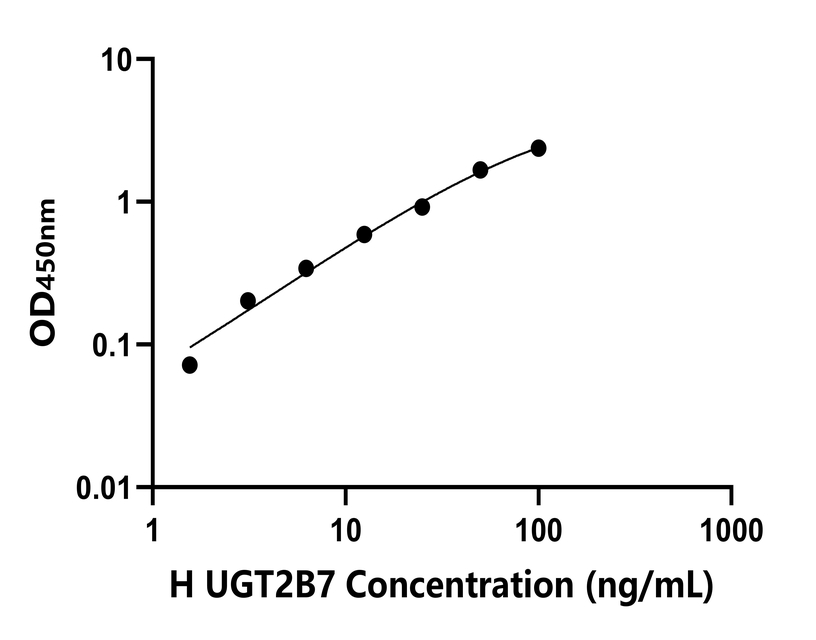 人(UGT2B7)检测试剂盒 人(UGT2B7)检测试剂盒