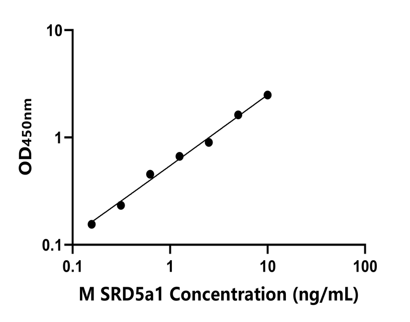 小鼠(SRD5a1)ELISA试剂盒