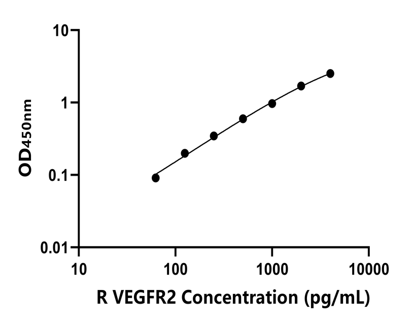 大鼠(VEGFR2)ELISA试剂盒