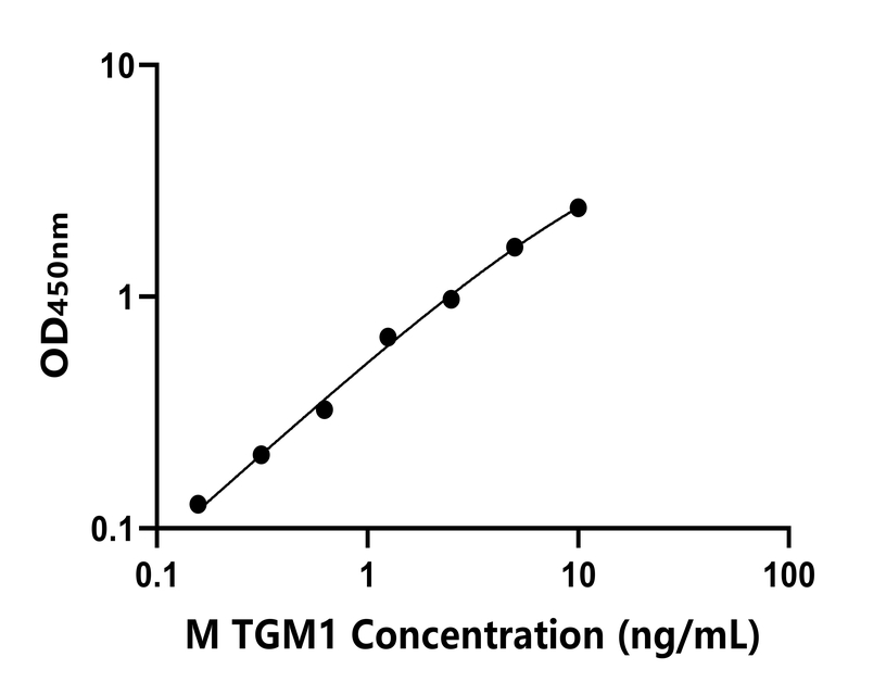 小鼠(TGM1)ELISA试剂盒