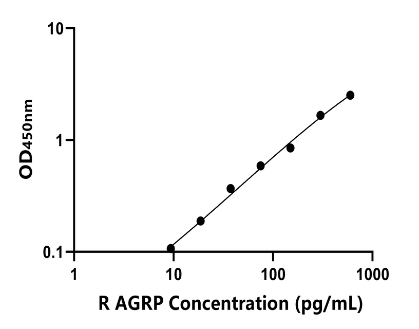 大鼠(AGRP)ELISA试剂盒