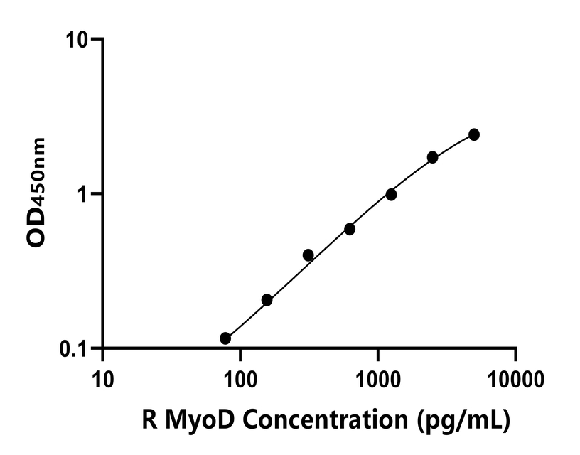大鼠(MyoD)ELISA试剂盒