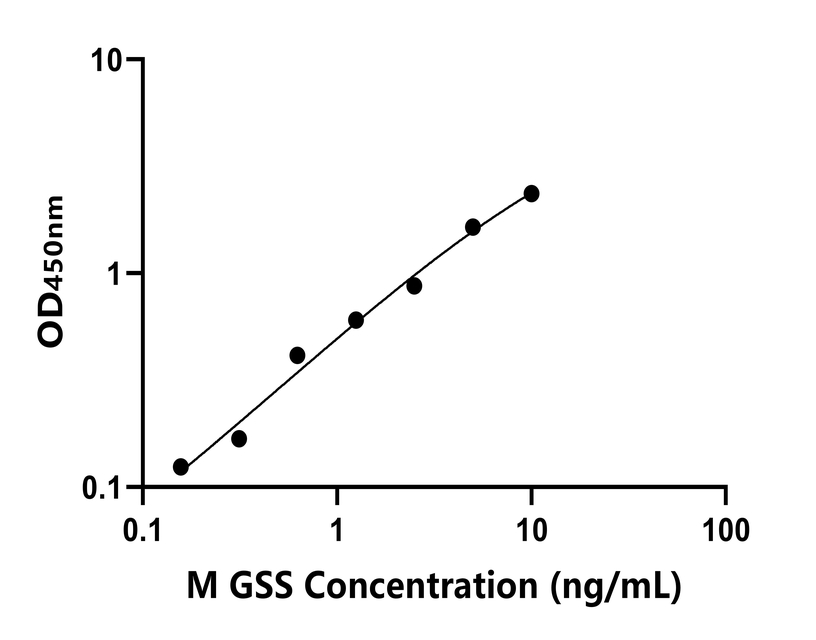 小鼠(GSS)ELISA试剂盒