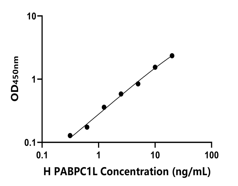 人(PABPC1L)ELISA试剂盒