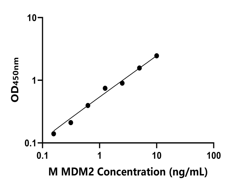 小鼠(MDM2)ELISA试剂盒