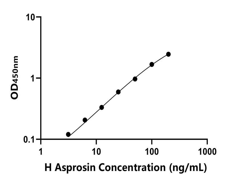 人(Asprosin)ELISA试剂盒