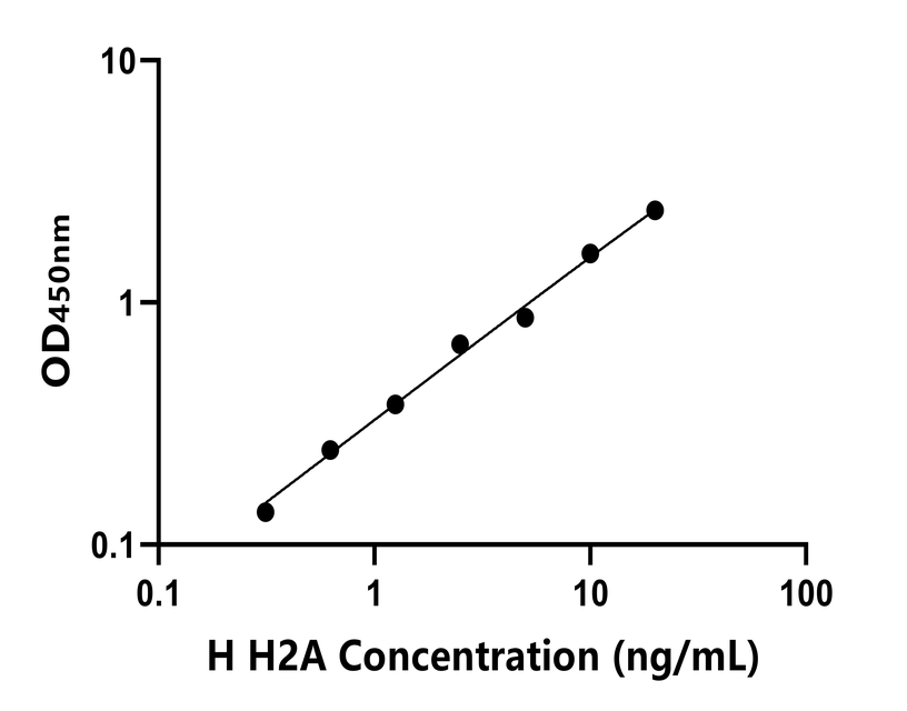 人(H2A)ELISA试剂盒