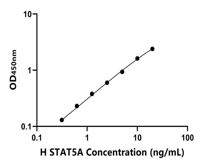 人(STAT5A)ELISA试剂盒