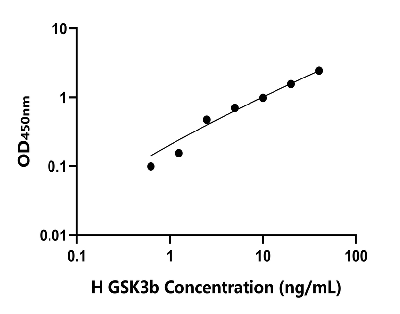 人(GSK3b)检测试剂盒