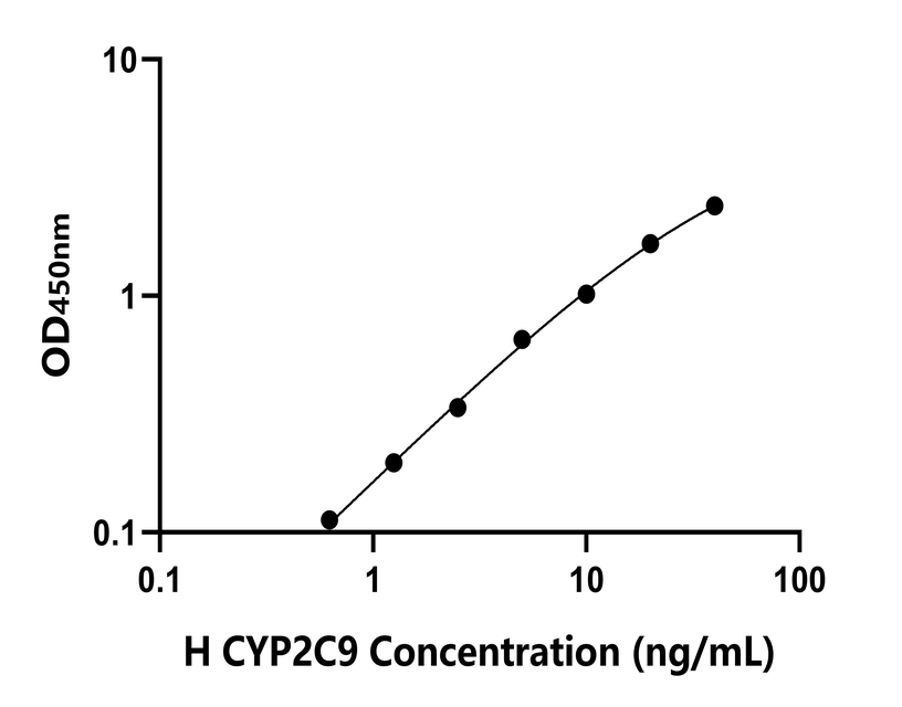 人(CYP2C9)检测试剂盒 人(CYP2C9)检测试剂盒