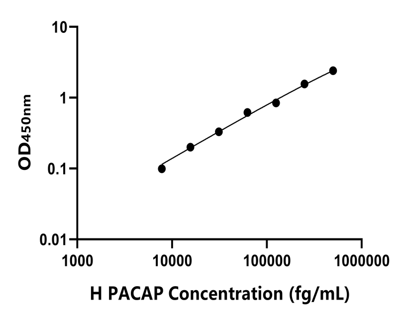 人(PACAP)ELISA试剂盒 人(PACAP)ELISA试剂盒