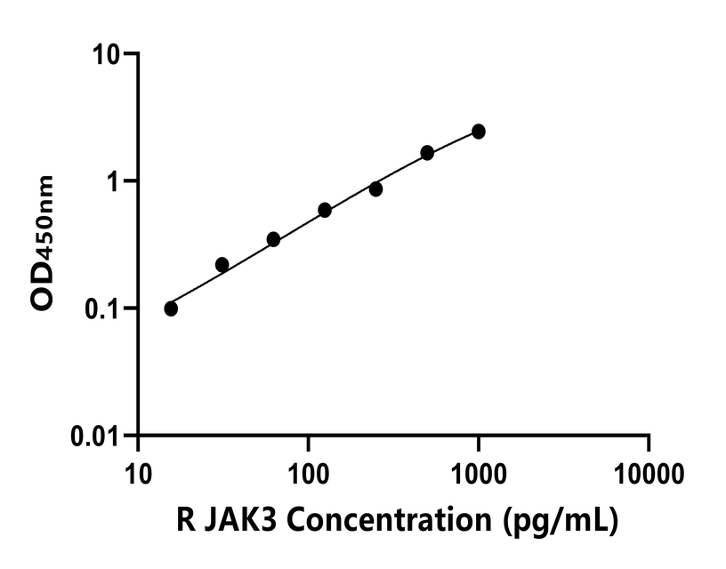 大鼠(JAK3)ELISA试剂盒