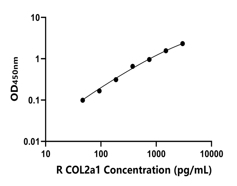 大鼠(COL2a1)ELISA试剂盒