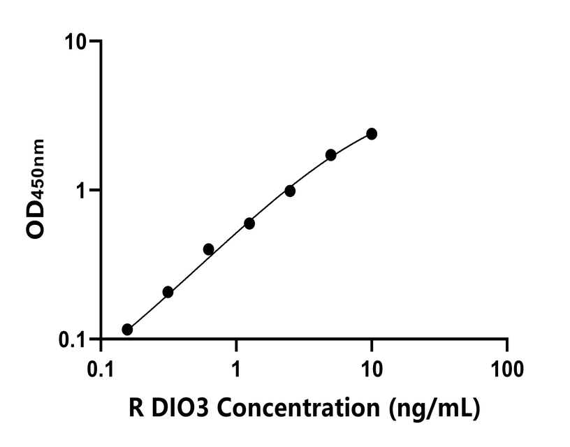 大鼠(DIO3)ELISA试剂盒