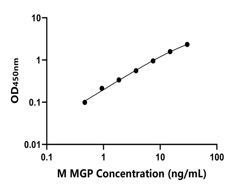 小鼠(MGP)ELISA试剂盒