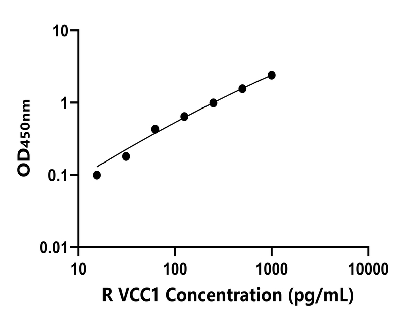 大鼠(VCC1)ELISA试剂盒