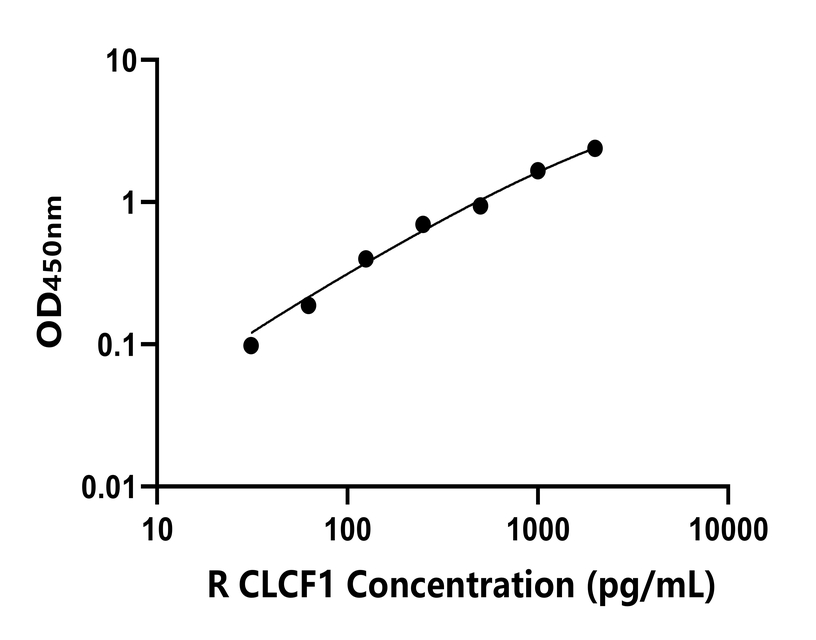 大鼠(CLCF1)ELISA试剂盒