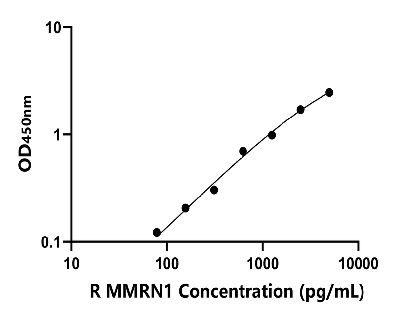 大鼠(MMRN1)ELISA试剂盒