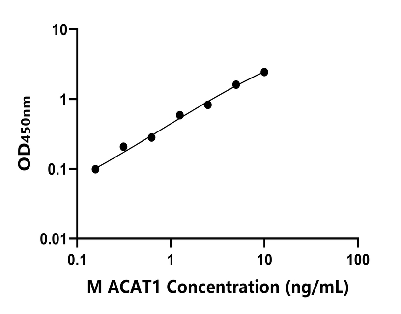 小鼠(ACAT1)ELISA试剂盒