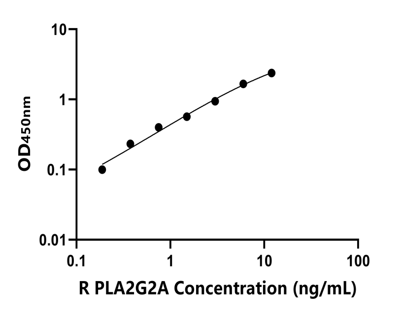 大鼠(PLA2G2A)ELISA试剂盒