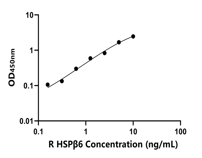大鼠(HSPβ6)ELISA试剂盒