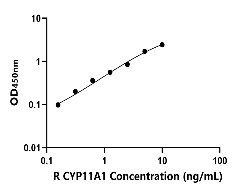 大鼠(CYP11A1)ELISA试剂盒