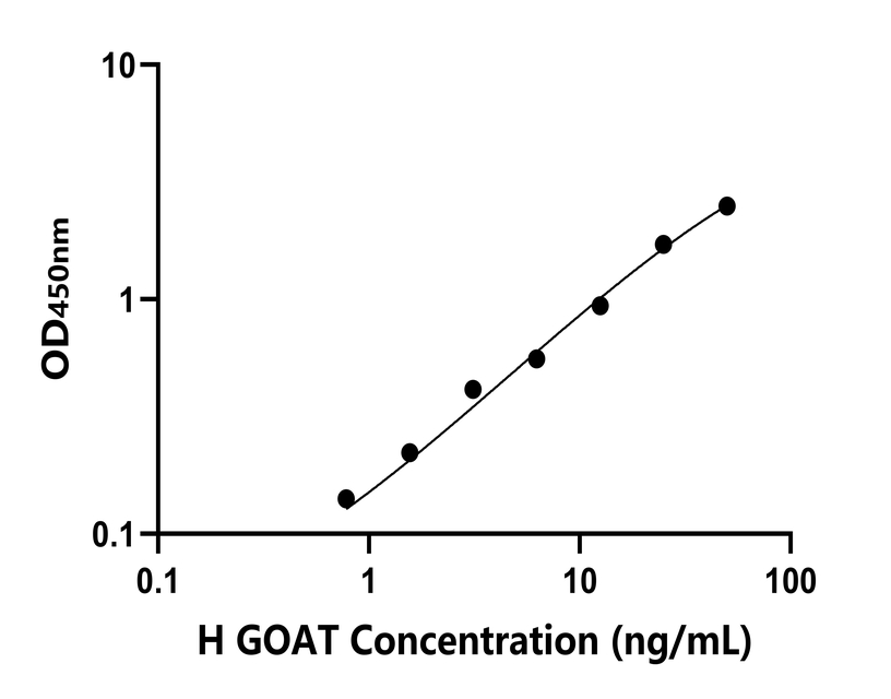 人(GOAT)检测试剂盒