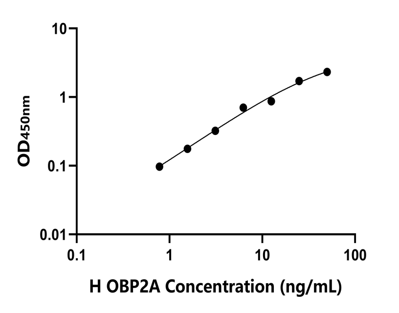 人(OBP2A)检测试剂盒