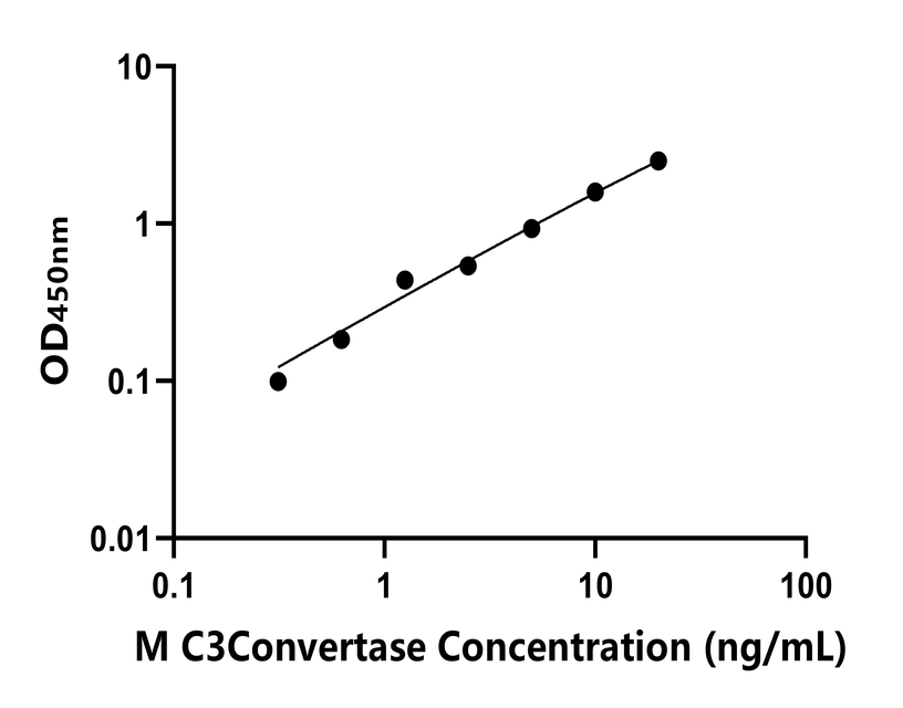 小鼠(C3Convertase)ELISA试剂盒