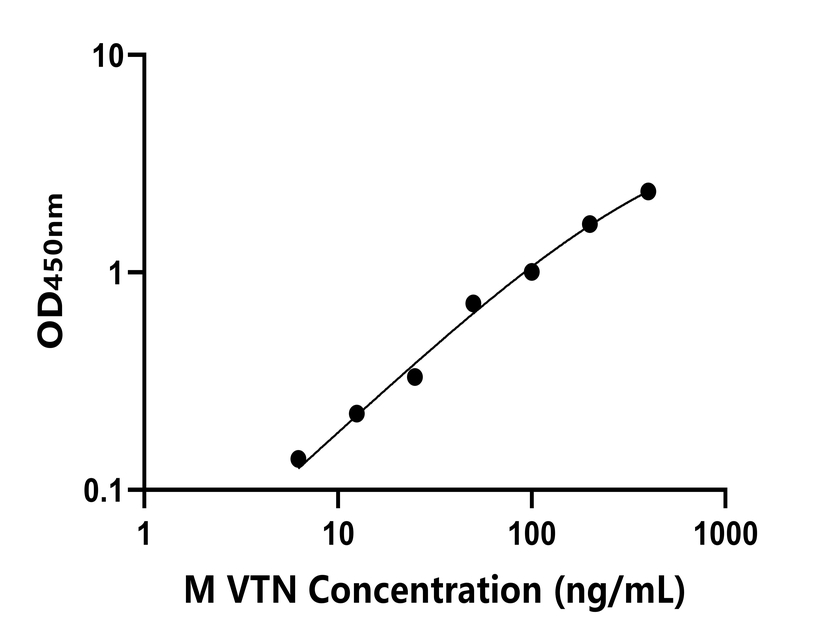 小鼠(VTN)ELISA试剂盒 小鼠(VTN)ELISA试剂盒