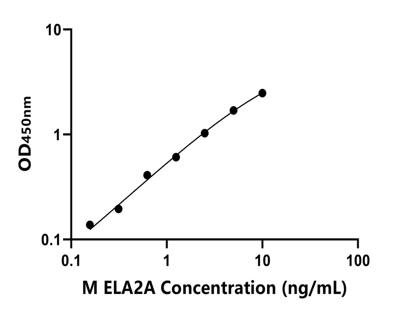 小鼠(ELA2A)ELISA试剂盒