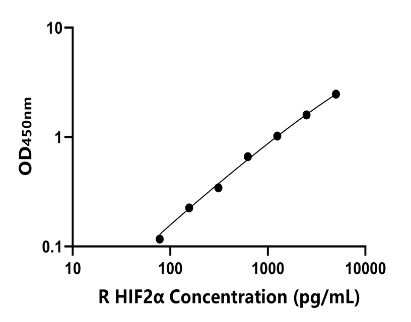 大鼠(HIF2α)ELISA试剂盒
