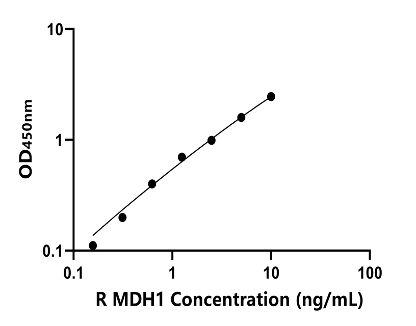 大鼠(MDH1)ELISA试剂盒