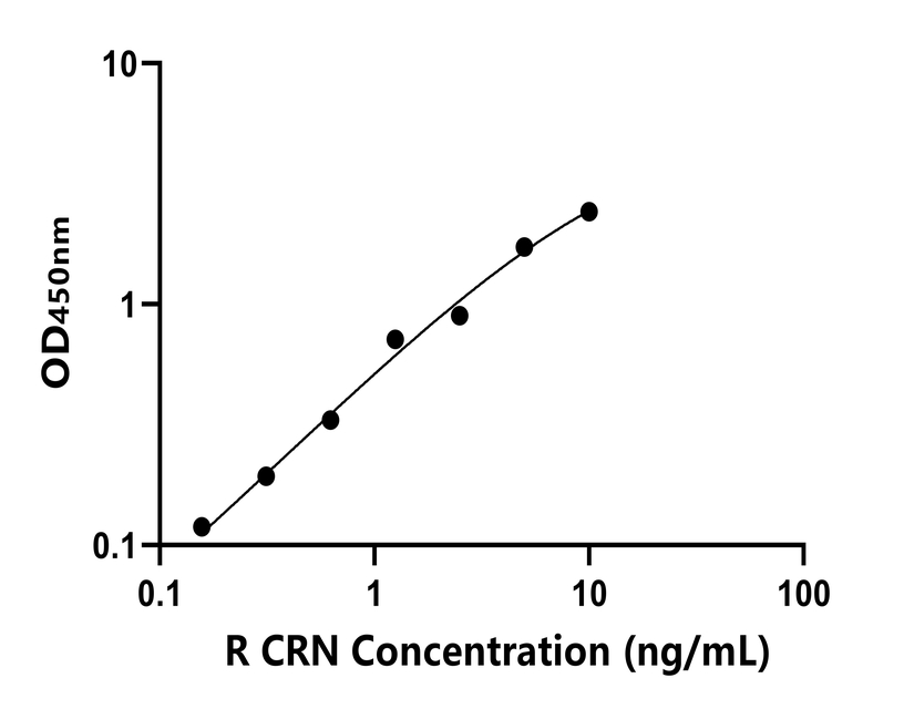 大鼠(CRN)ELISA试剂盒