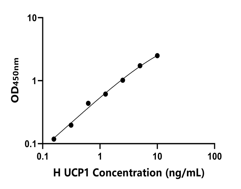人 (UCP1) ELISA试剂盒