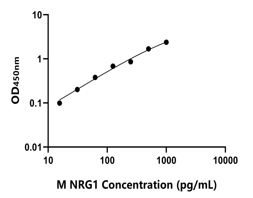 小鼠(NRG1)ELISA试剂盒