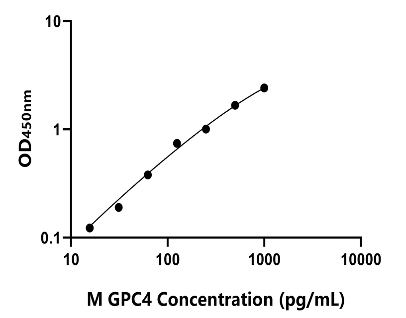 小鼠(GPC4)ELISA试剂盒