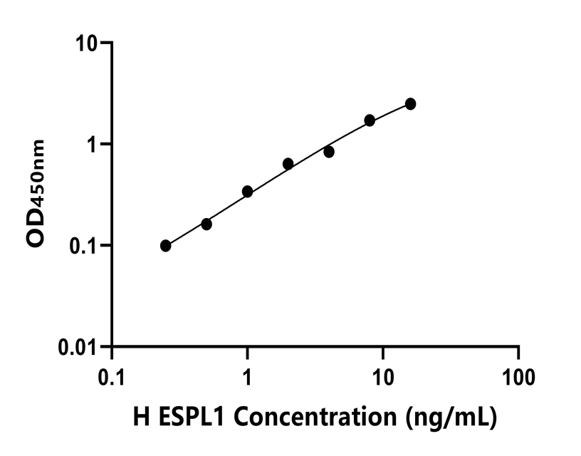 人(ESPL1)ELISA试剂盒