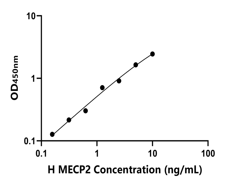 人 (MECP2) ELISA试剂盒