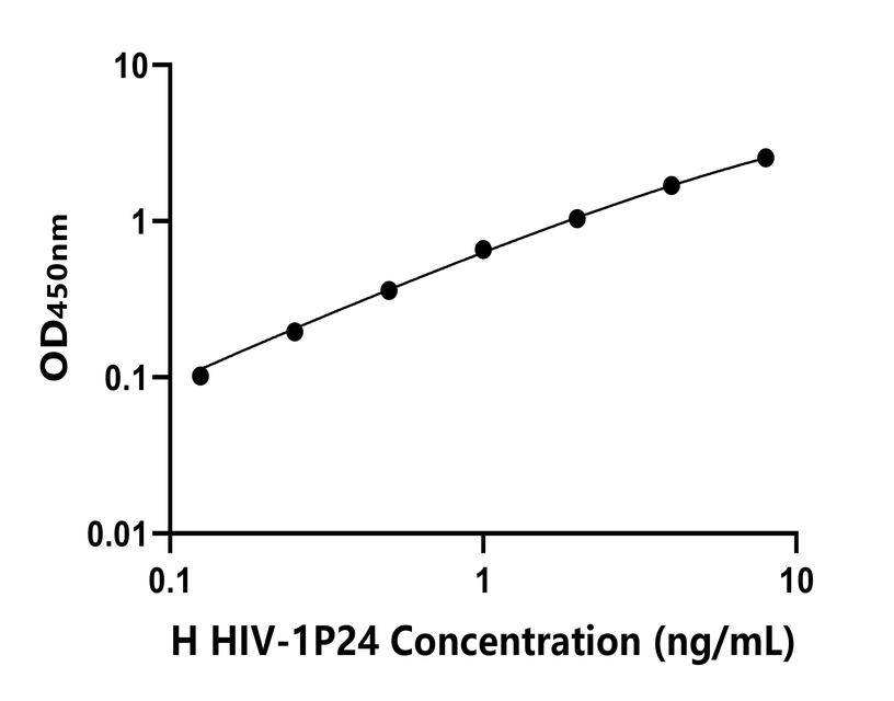 人(HIV-1P24)ELISA试剂盒