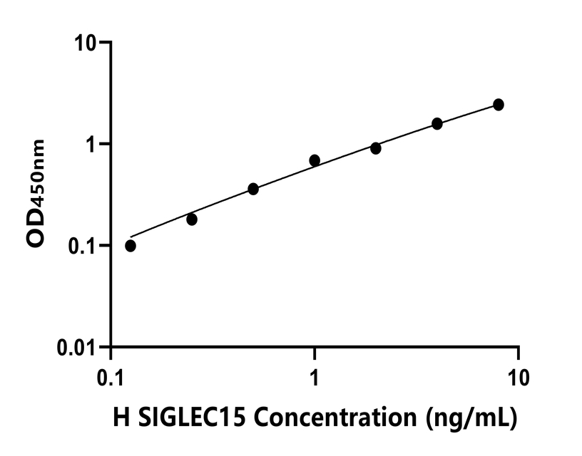 人(SIGLEC15)ELISA试剂盒