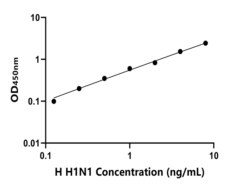人(H1N1)ELISA试剂盒
