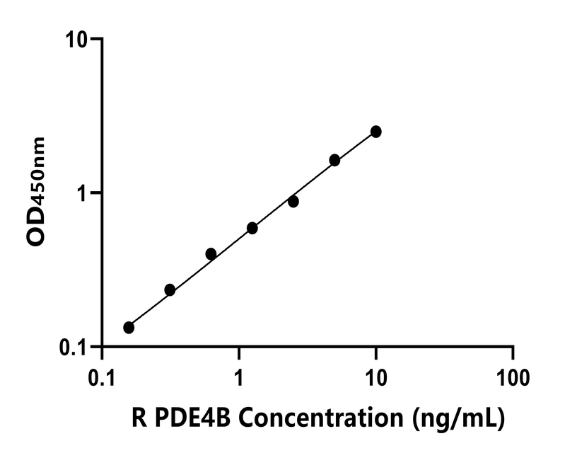 大鼠(PDE4B)ELISA试剂盒