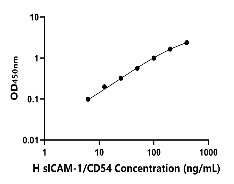 人(sICAM-1/CD54)ELISA试剂盒