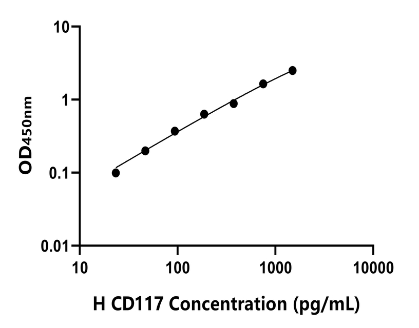 人(CD117)ELISA试剂盒 人(CD117)ELISA试剂盒