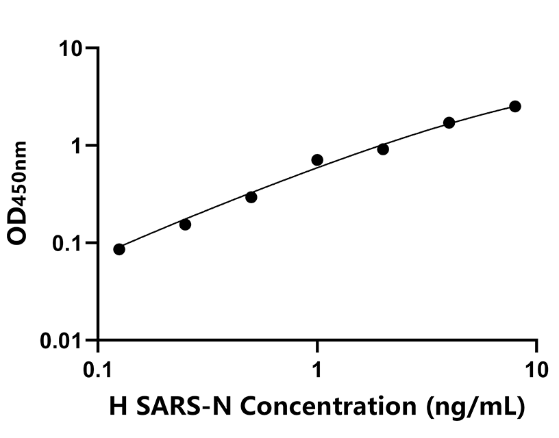 人(SARS-N)ELISA试剂盒